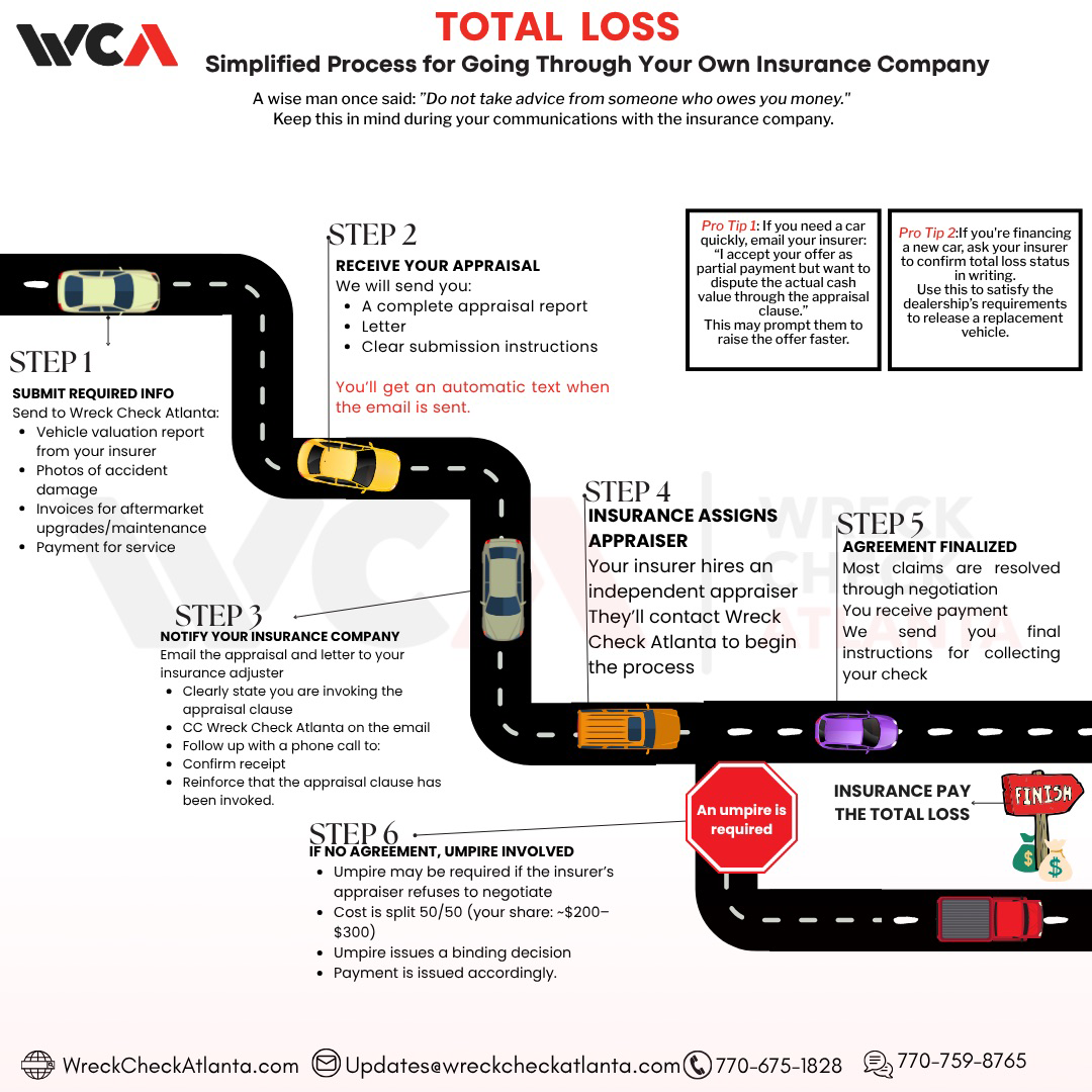 Total Loss Process